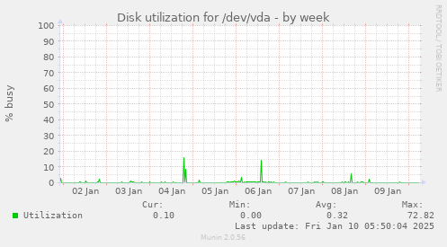 Disk utilization for /dev/vda