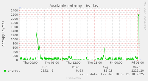 Available entropy