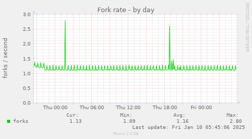 Fork rate