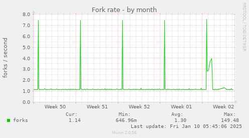 Fork rate