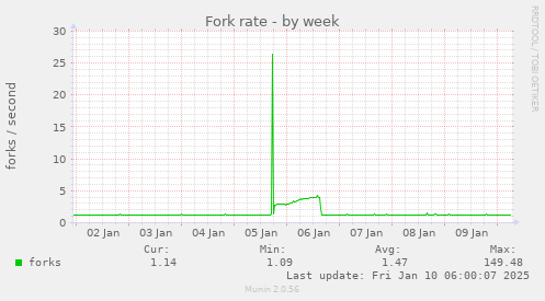 Fork rate