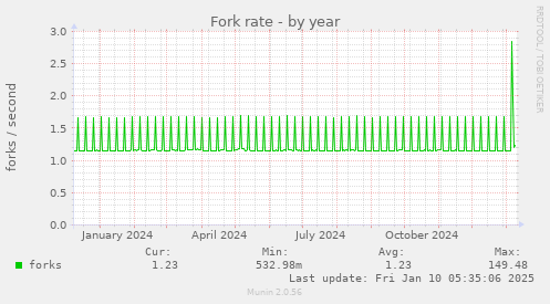 Fork rate