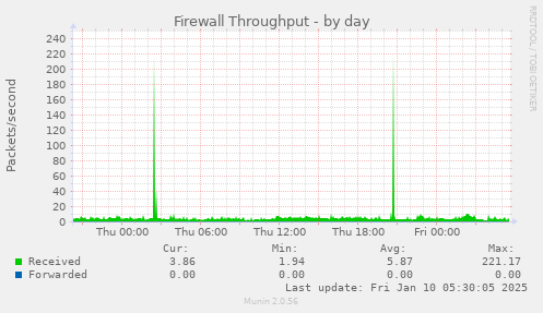 Firewall Throughput