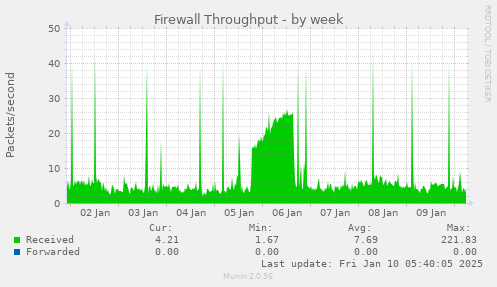 Firewall Throughput