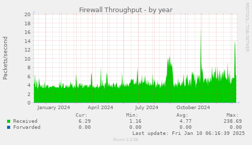 Firewall Throughput