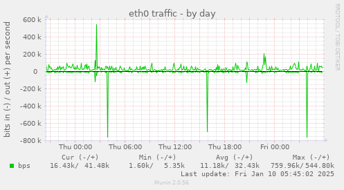 eth0 traffic