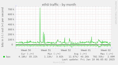 eth0 traffic