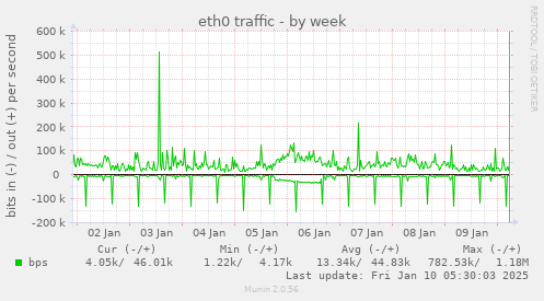 eth0 traffic