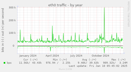 eth0 traffic