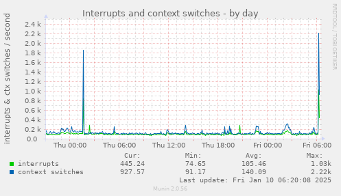 Interrupts and context switches