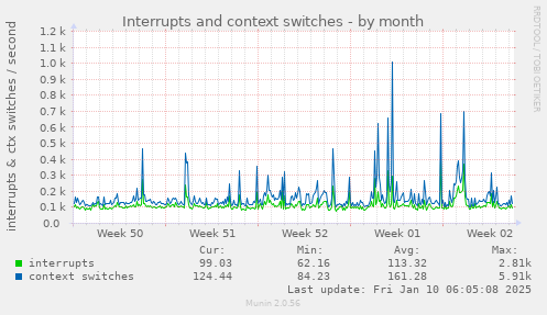 Interrupts and context switches