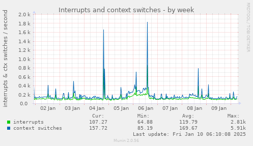 Interrupts and context switches