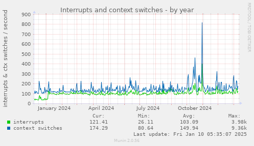 Interrupts and context switches