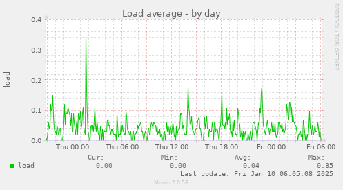 Load average