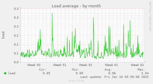 Load average