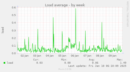 Load average