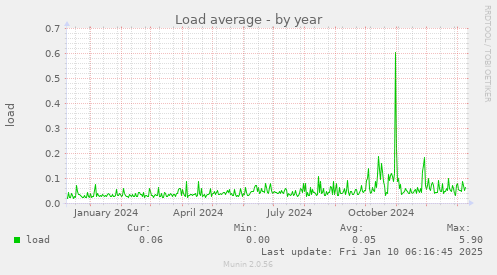 Load average