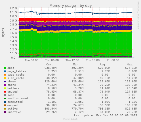 Memory usage