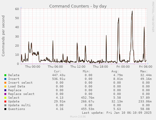 Command Counters