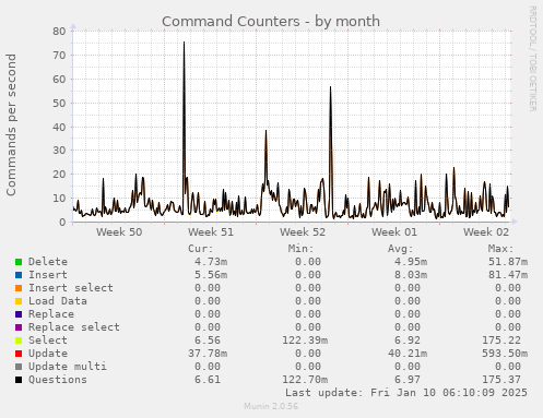 Command Counters