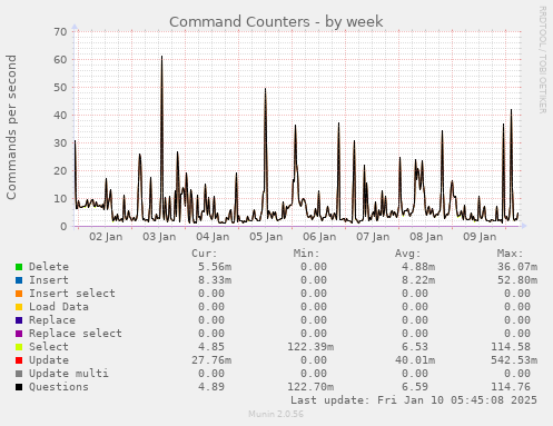 Command Counters