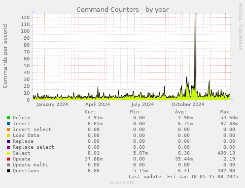 Command Counters