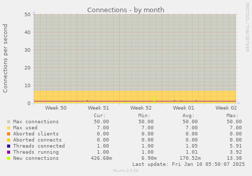 Connections