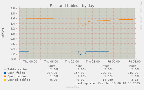 Files and tables