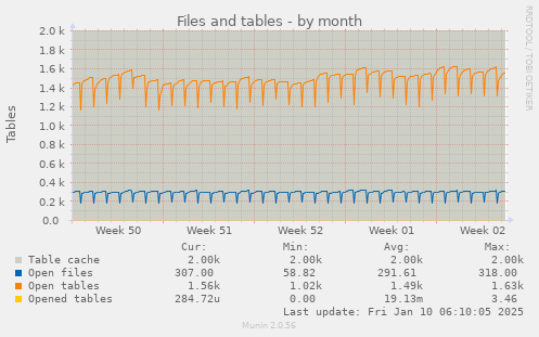 Files and tables