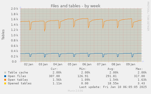 Files and tables