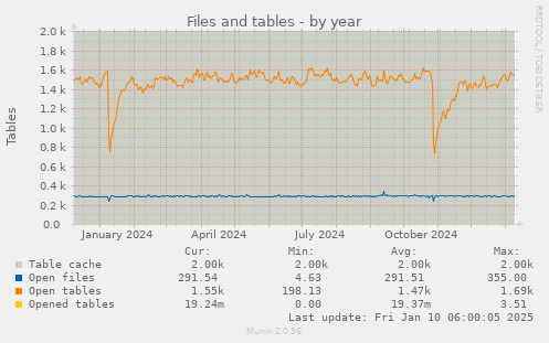 Files and tables