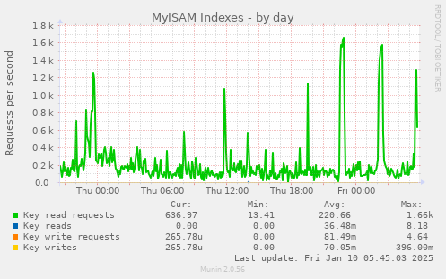 MyISAM Indexes