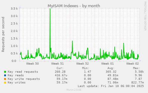 MyISAM Indexes