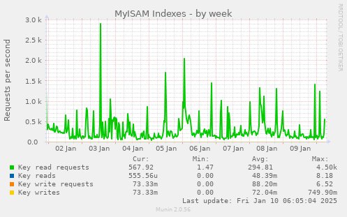 MyISAM Indexes