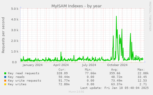 MyISAM Indexes