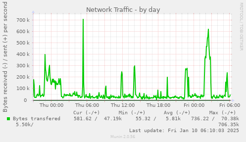 Network Traffic