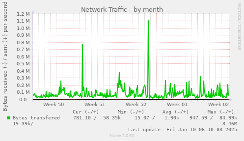 Network Traffic