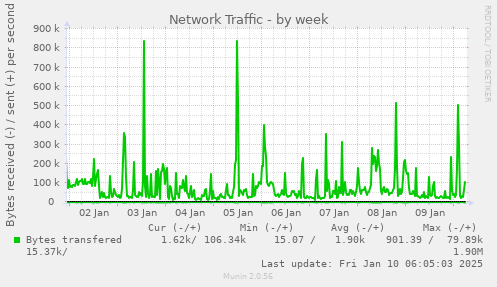 Network Traffic