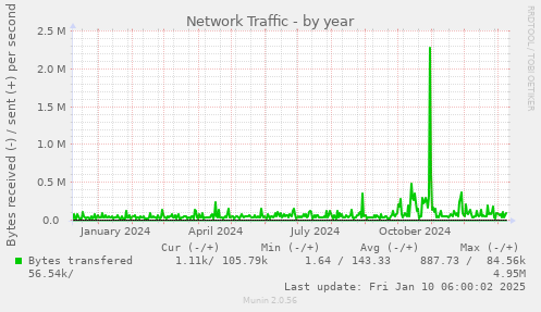 Network Traffic