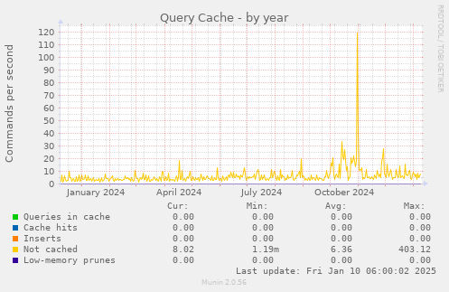 Query Cache