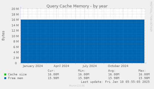 Query Cache Memory