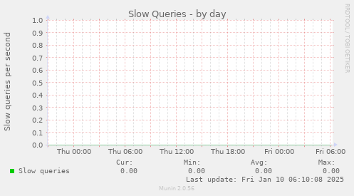 Slow Queries