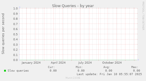 Slow Queries