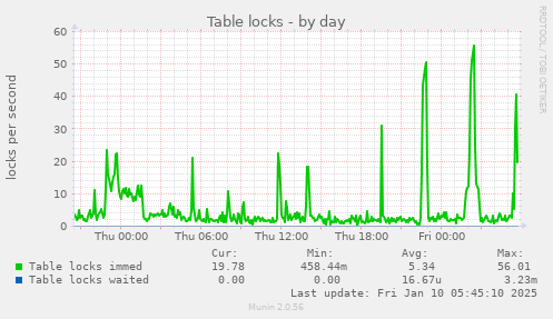 Table locks