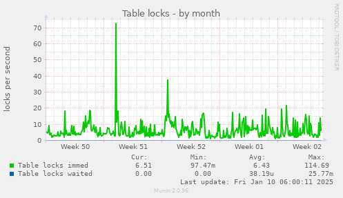 Table locks