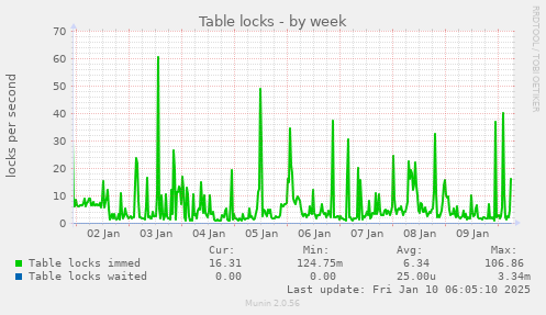 Table locks