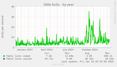 Table locks