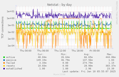 Netstat