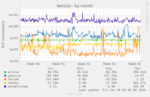 Netstat