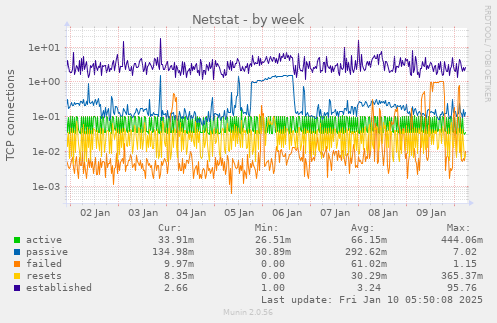 Netstat